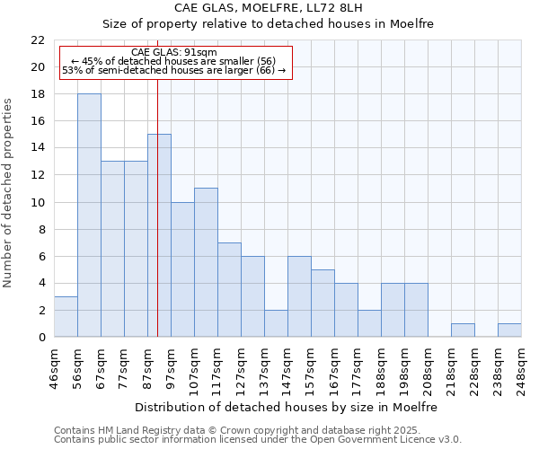 CAE GLAS, MOELFRE, LL72 8LH: Size of property relative to detached houses houses in Moelfre