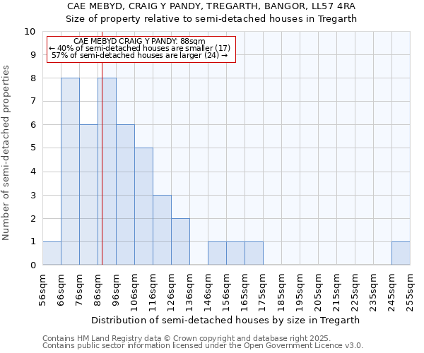 CAE MEBYD, CRAIG Y PANDY, TREGARTH, BANGOR, LL57 4RA: Size of property relative to semi-detached houses houses in Tregarth