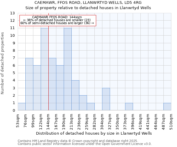 CAEMAWR, FFOS ROAD, LLANWRTYD WELLS, LD5 4RG: Size of property relative to detached houses houses in Llanwrtyd Wells