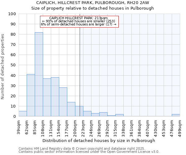 CAIPLICH, HILLCREST PARK, PULBOROUGH, RH20 2AW: Size of property relative to detached houses houses in Pulborough