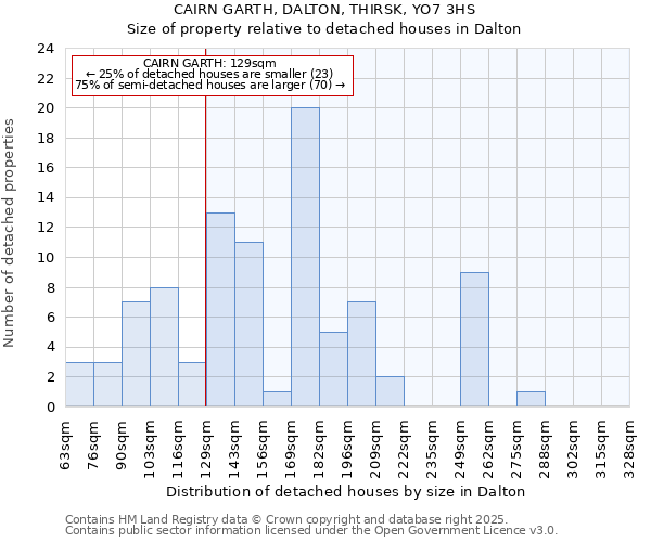 CAIRN GARTH, DALTON, THIRSK, YO7 3HS: Size of property relative to detached houses houses in Dalton
