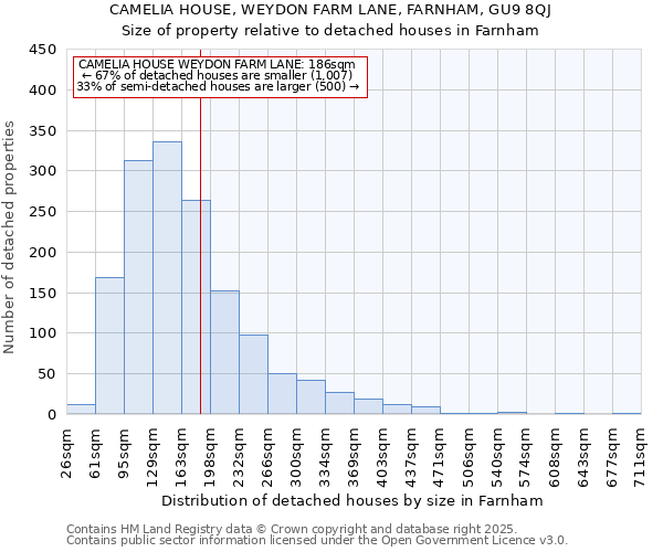 CAMELIA HOUSE, WEYDON FARM LANE, FARNHAM, GU9 8QJ: Size of property relative to detached houses houses in Farnham
