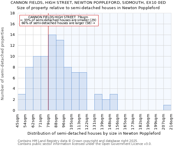 CANNON FIELDS, HIGH STREET, NEWTON POPPLEFORD, SIDMOUTH, EX10 0ED: Size of property relative to semi-detached houses houses in Newton Poppleford