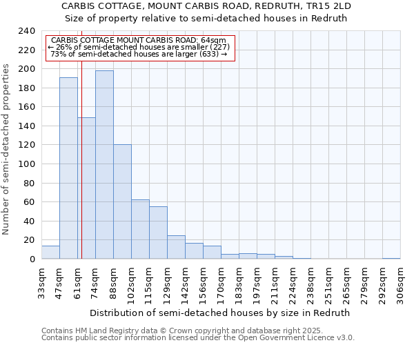 CARBIS COTTAGE, MOUNT CARBIS ROAD, REDRUTH, TR15 2LD: Size of property relative to semi-detached houses houses in Redruth