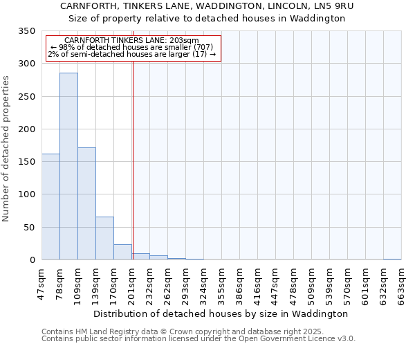 CARNFORTH, TINKERS LANE, WADDINGTON, LINCOLN, LN5 9RU: Size of property relative to detached houses houses in Waddington