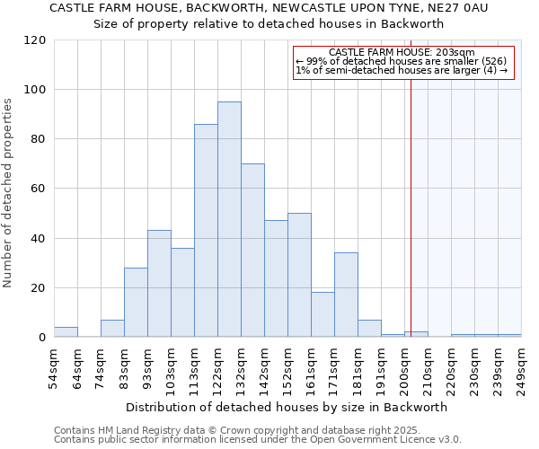 CASTLE FARM HOUSE, BACKWORTH, NEWCASTLE UPON TYNE, NE27 0AU: Size of property relative to detached houses houses in Backworth