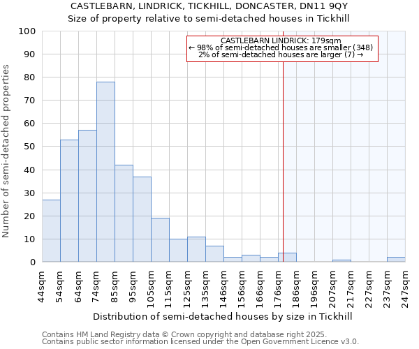 CASTLEBARN, LINDRICK, TICKHILL, DONCASTER, DN11 9QY: Size of property relative to semi-detached houses houses in Tickhill