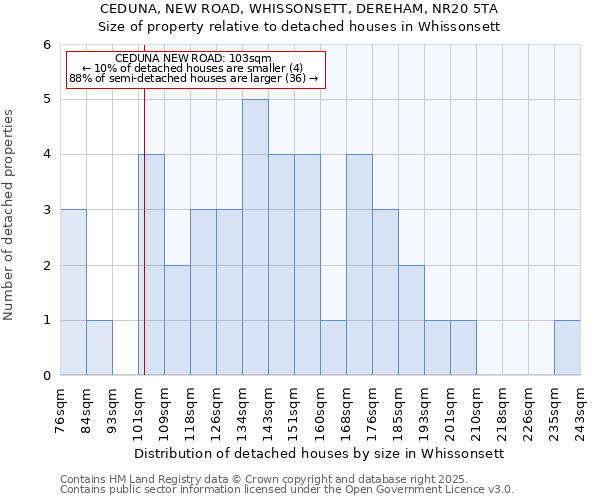 CEDUNA, NEW ROAD, WHISSONSETT, DEREHAM, NR20 5TA: Size of property relative to detached houses houses in Whissonsett