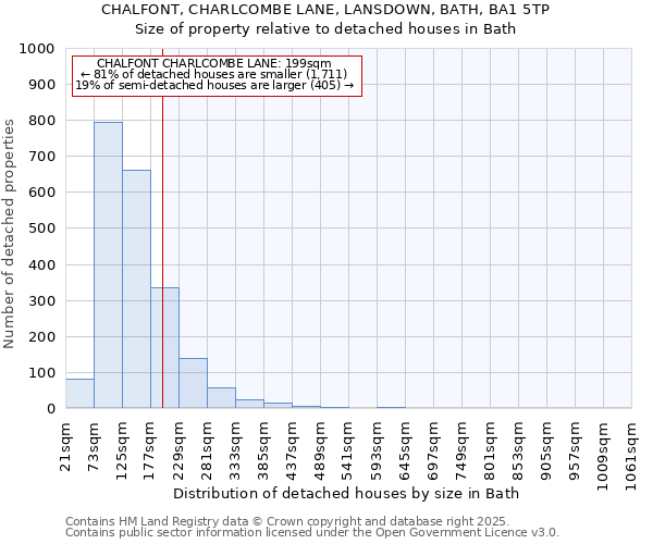 CHALFONT, CHARLCOMBE LANE, LANSDOWN, BATH, BA1 5TP: Size of property relative to detached houses houses in Bath