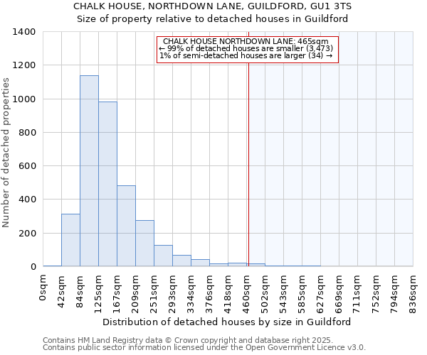 CHALK HOUSE, NORTHDOWN LANE, GUILDFORD, GU1 3TS: Size of property relative to detached houses houses in Guildford