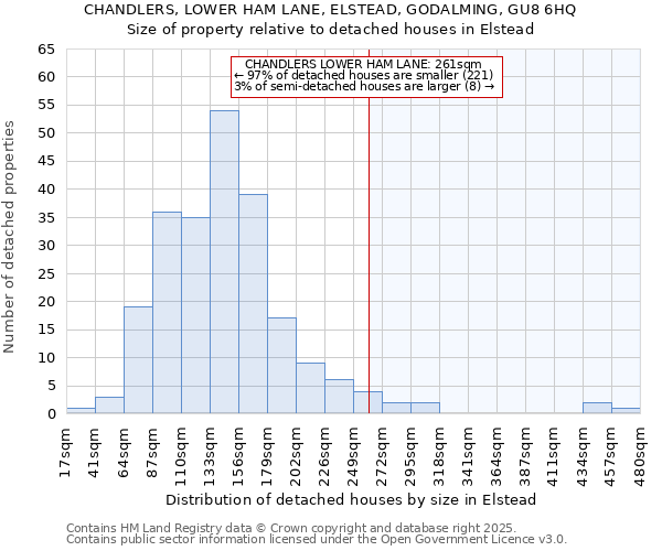 CHANDLERS, LOWER HAM LANE, ELSTEAD, GODALMING, GU8 6HQ: Size of property relative to detached houses houses in Elstead