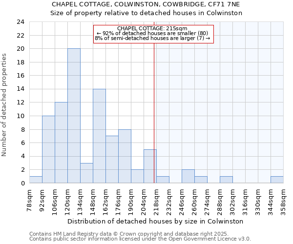 CHAPEL COTTAGE, COLWINSTON, COWBRIDGE, CF71 7NE: Size of property relative to detached houses houses in Colwinston