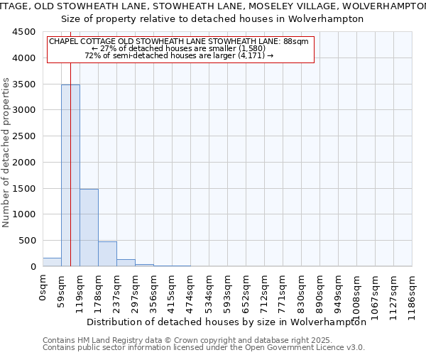 CHAPEL COTTAGE, OLD STOWHEATH LANE, STOWHEATH LANE, MOSELEY VILLAGE, WOLVERHAMPTON, WV1 2QN: Size of property relative to detached houses houses in Wolverhampton