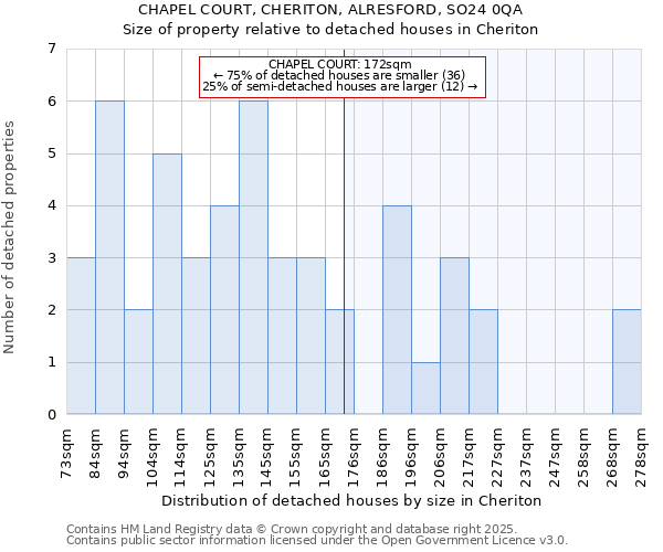 CHAPEL COURT, CHERITON, ALRESFORD, SO24 0QA: Size of property relative to detached houses houses in Cheriton