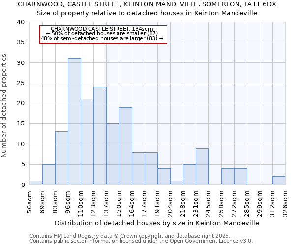 CHARNWOOD, CASTLE STREET, KEINTON MANDEVILLE, SOMERTON, TA11 6DX: Size of property relative to detached houses houses in Keinton Mandeville