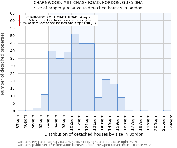 CHARNWOOD, MILL CHASE ROAD, BORDON, GU35 0HA: Size of property relative to detached houses houses in Bordon