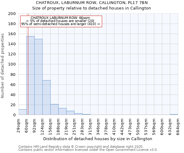 CHATROUX, LABURNUM ROW, CALLINGTON, PL17 7BN: Size of property relative to detached houses houses in Callington