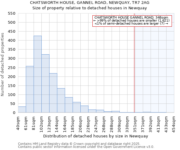 CHATSWORTH HOUSE, GANNEL ROAD, NEWQUAY, TR7 2AG: Size of property relative to detached houses houses in Newquay