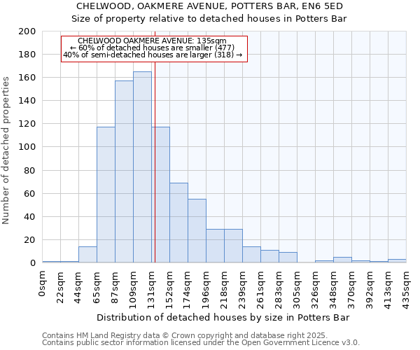 CHELWOOD, OAKMERE AVENUE, POTTERS BAR, EN6 5ED: Size of property relative to detached houses houses in Potters Bar