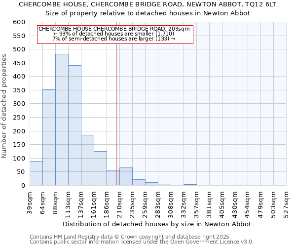 CHERCOMBE HOUSE, CHERCOMBE BRIDGE ROAD, NEWTON ABBOT, TQ12 6LT: Size of property relative to detached houses houses in Newton Abbot