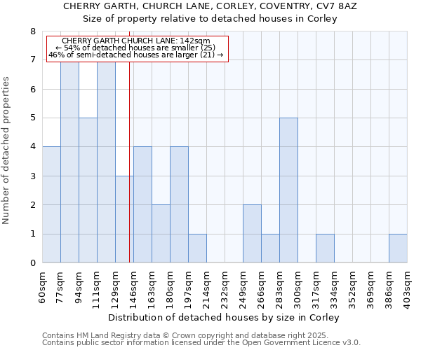 CHERRY GARTH, CHURCH LANE, CORLEY, COVENTRY, CV7 8AZ: Size of property relative to detached houses houses in Corley