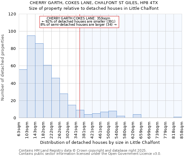 CHERRY GARTH, COKES LANE, CHALFONT ST GILES, HP8 4TX: Size of property relative to detached houses houses in Little Chalfont