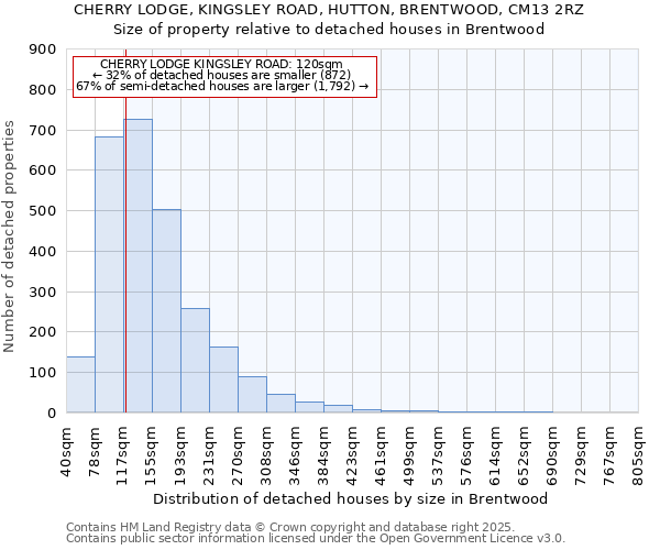 CHERRY LODGE, KINGSLEY ROAD, HUTTON, BRENTWOOD, CM13 2RZ: Size of property relative to detached houses houses in Brentwood