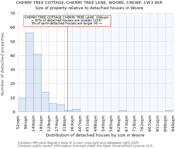 CHERRY TREE COTTAGE, CHERRY TREE LANE, WOORE, CREWE, CW3 9SR: Size of property relative to detached houses houses in Woore