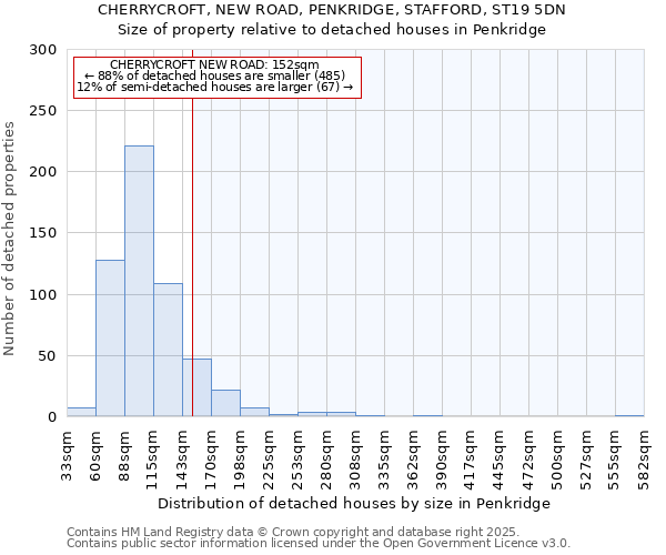 CHERRYCROFT, NEW ROAD, PENKRIDGE, STAFFORD, ST19 5DN: Size of property relative to detached houses houses in Penkridge