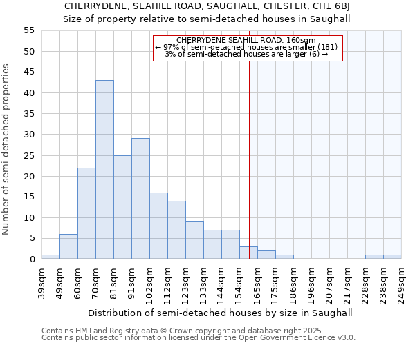 CHERRYDENE, SEAHILL ROAD, SAUGHALL, CHESTER, CH1 6BJ: Size of property relative to semi-detached houses houses in Saughall