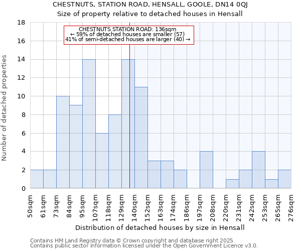 CHESTNUTS, STATION ROAD, HENSALL, GOOLE, DN14 0QJ: Size of property relative to detached houses houses in Hensall