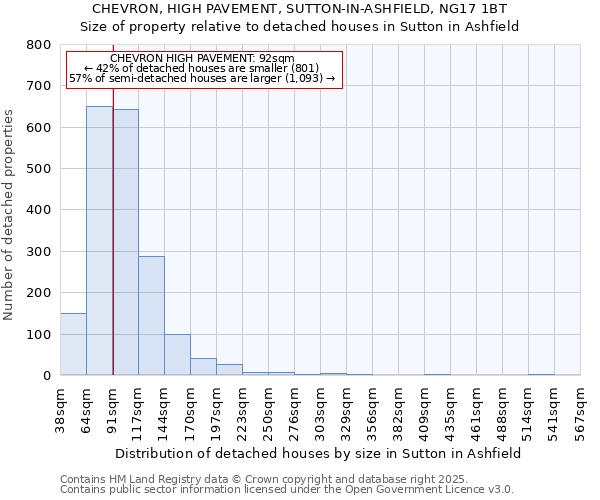CHEVRON, HIGH PAVEMENT, SUTTON-IN-ASHFIELD, NG17 1BT: Size of property relative to detached houses houses in Sutton in Ashfield