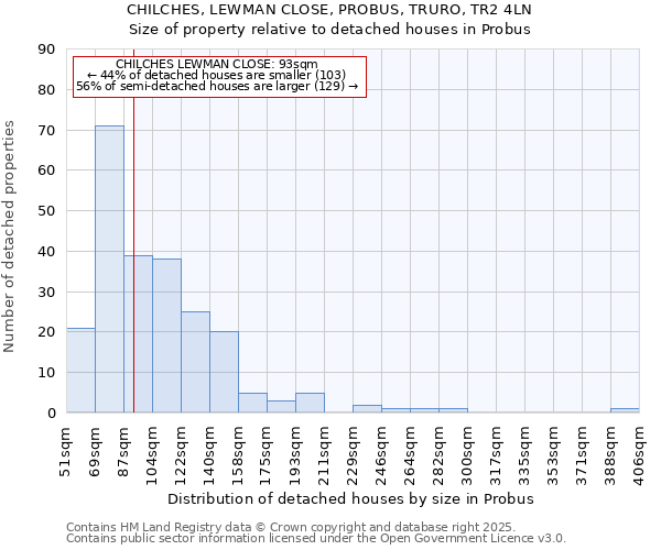CHILCHES, LEWMAN CLOSE, PROBUS, TRURO, TR2 4LN: Size of property relative to detached houses houses in Probus