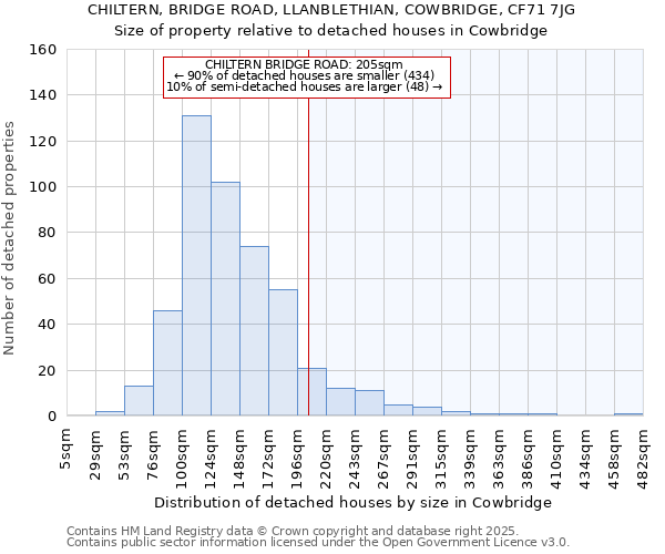 CHILTERN, BRIDGE ROAD, LLANBLETHIAN, COWBRIDGE, CF71 7JG: Size of property relative to detached houses houses in Cowbridge