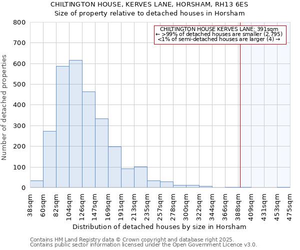 CHILTINGTON HOUSE, KERVES LANE, HORSHAM, RH13 6ES: Size of property relative to detached houses houses in Horsham