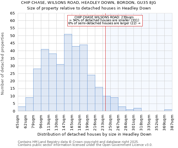 CHIP CHASE, WILSONS ROAD, HEADLEY DOWN, BORDON, GU35 8JG: Size of property relative to detached houses houses in Headley Down