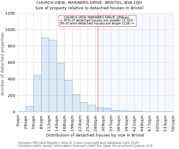 CHURCH VIEW, MARINERS DRIVE, BRISTOL, BS9 1QH: Size of property relative to detached houses houses in Bristol