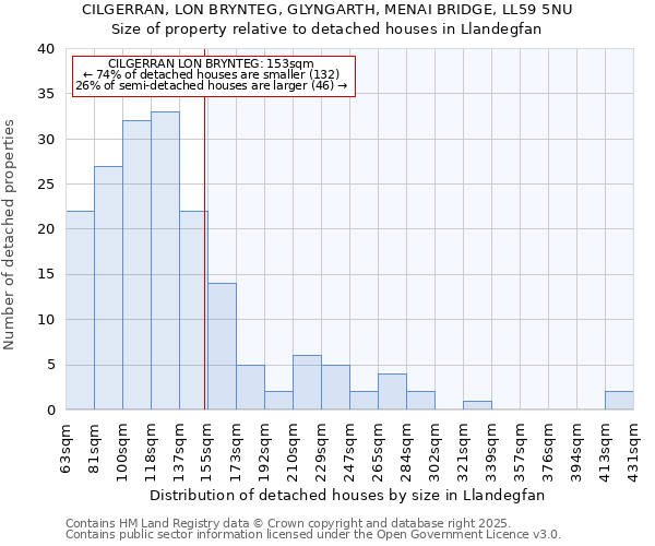 CILGERRAN, LON BRYNTEG, GLYNGARTH, MENAI BRIDGE, LL59 5NU: Size of property relative to detached houses houses in Llandegfan