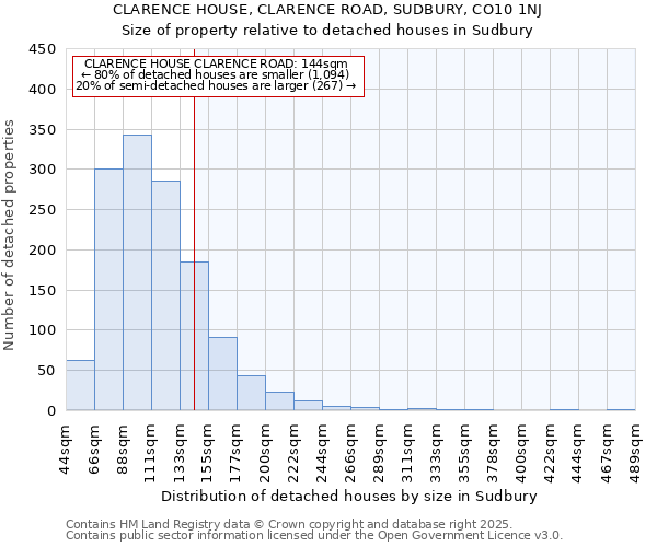 CLARENCE HOUSE, CLARENCE ROAD, SUDBURY, CO10 1NJ: Size of property relative to detached houses houses in Sudbury