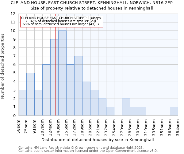 CLELAND HOUSE, EAST CHURCH STREET, KENNINGHALL, NORWICH, NR16 2EP: Size of property relative to detached houses houses in Kenninghall