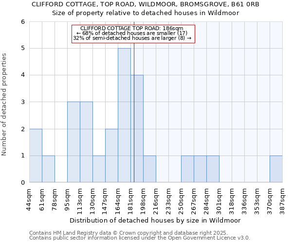 CLIFFORD COTTAGE, TOP ROAD, WILDMOOR, BROMSGROVE, B61 0RB: Size of property relative to detached houses houses in Wildmoor