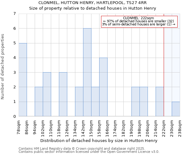 CLONMEL, HUTTON HENRY, HARTLEPOOL, TS27 4RR: Size of property relative to detached houses houses in Hutton Henry
