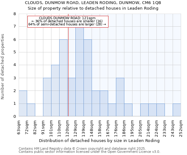 CLOUDS, DUNMOW ROAD, LEADEN RODING, DUNMOW, CM6 1QB: Size of property relative to detached houses houses in Leaden Roding