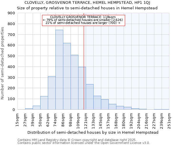 CLOVELLY, GROSVENOR TERRACE, HEMEL HEMPSTEAD, HP1 1QJ: Size of property relative to semi-detached houses houses in Hemel Hempstead