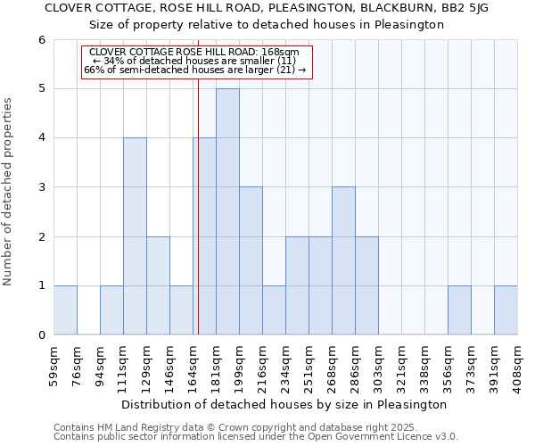 CLOVER COTTAGE, ROSE HILL ROAD, PLEASINGTON, BLACKBURN, BB2 5JG: Size of property relative to detached houses houses in Pleasington