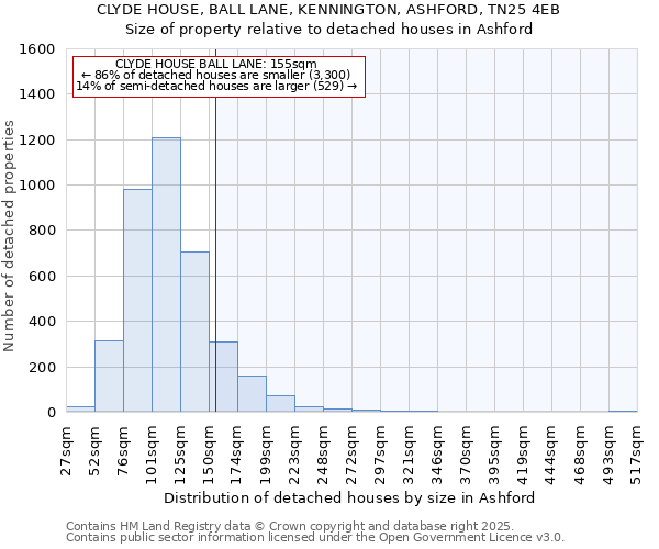 CLYDE HOUSE, BALL LANE, KENNINGTON, ASHFORD, TN25 4EB: Size of property relative to detached houses houses in Ashford