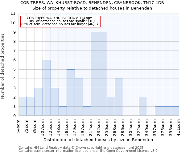 COB TREES, WALKHURST ROAD, BENENDEN, CRANBROOK, TN17 4DR: Size of property relative to detached houses houses in Benenden