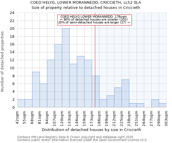 COED HELYG, LOWER MORANNEDD, CRICCIETH, LL52 0LA: Size of property relative to detached houses houses in Criccieth