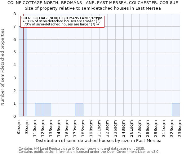 COLNE COTTAGE NORTH, BROMANS LANE, EAST MERSEA, COLCHESTER, CO5 8UE: Size of property relative to semi-detached houses houses in East Mersea