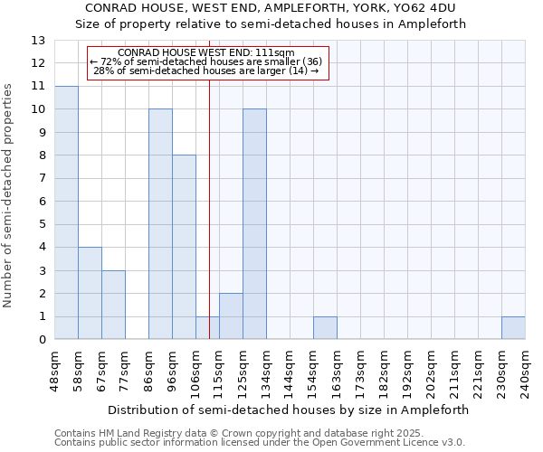 CONRAD HOUSE, WEST END, AMPLEFORTH, YORK, YO62 4DU: Size of property relative to semi-detached houses houses in Ampleforth